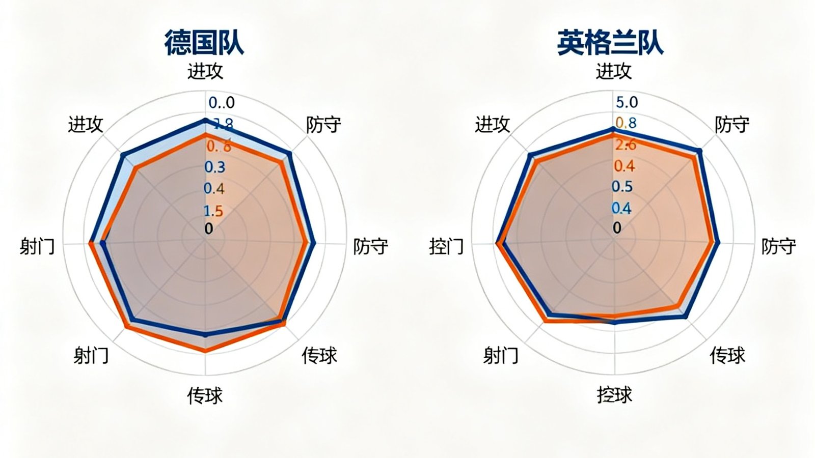 赛后评分页面，德国队与英格兰队球员评分雷达图
